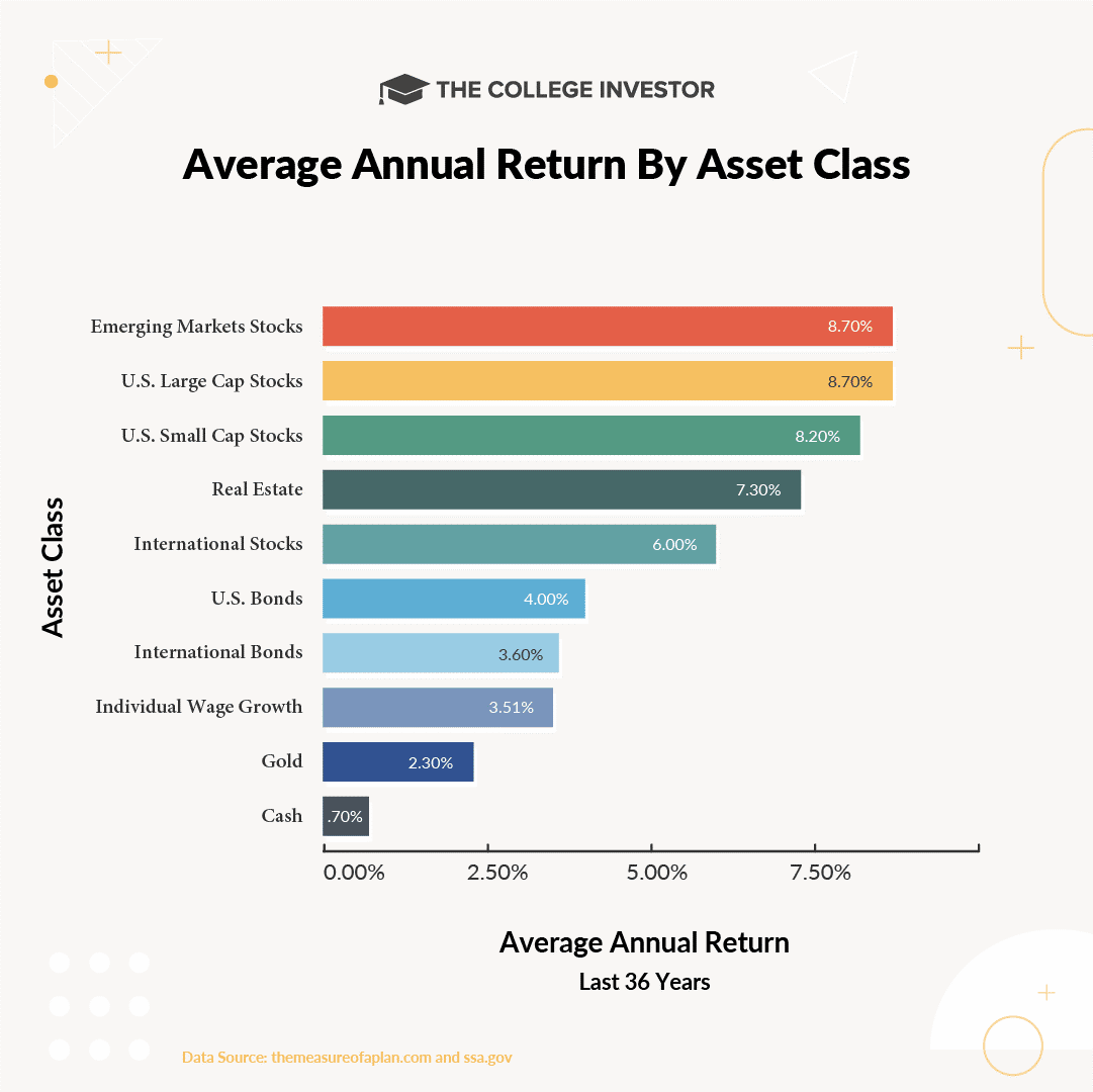 College Investor - Gráfico 1