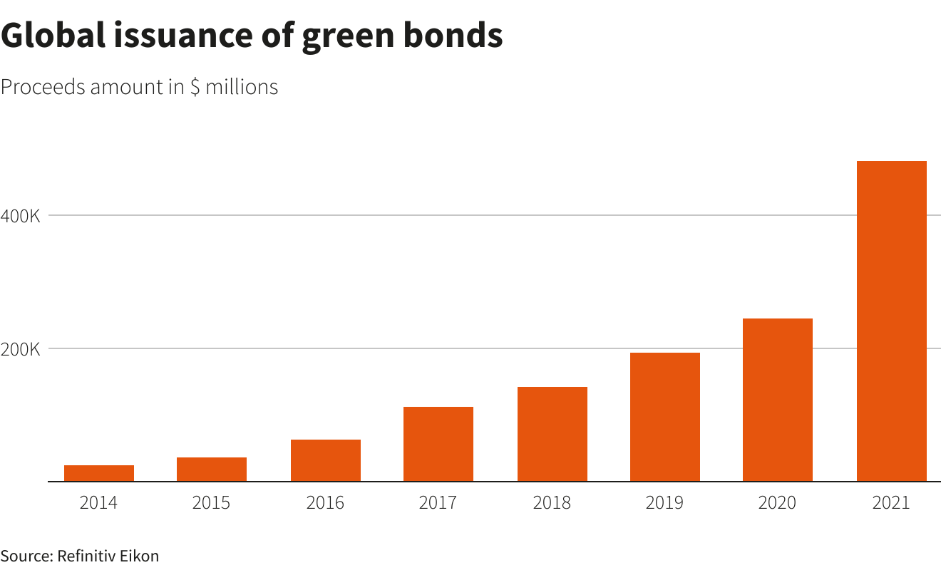 Global issuance of green bonds Global issuance of green bonds