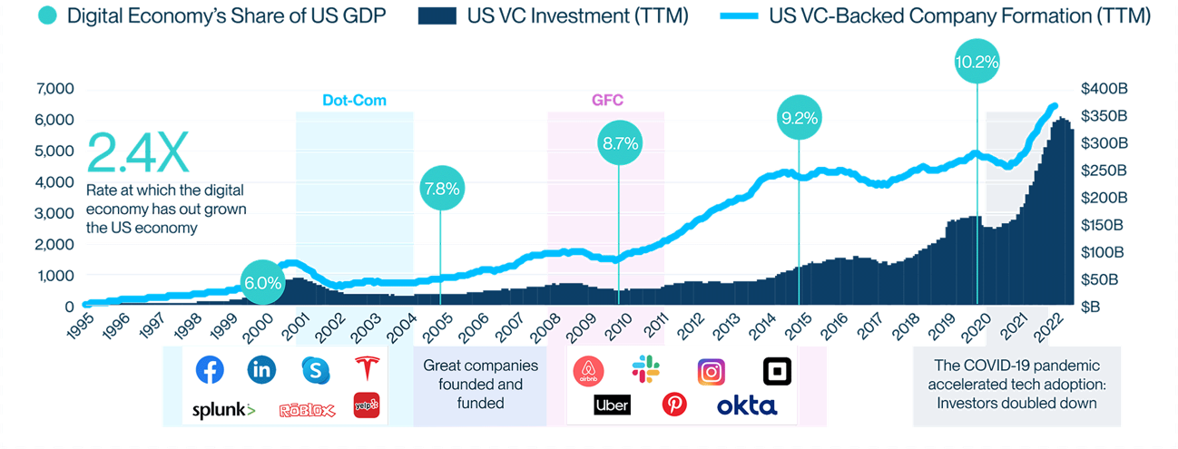 1- Venture Capital Outlook 1- Venture Capital Outlook