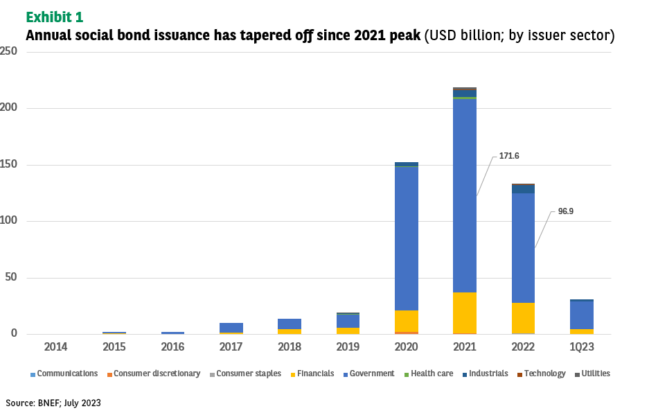 2 - Annual social bond issuance has tapered off since 2021 peak 2 - Annual social bond issuance has tapered off since 2021 peak