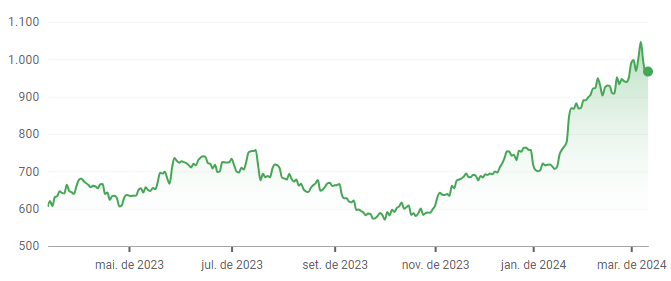 ASML ASML