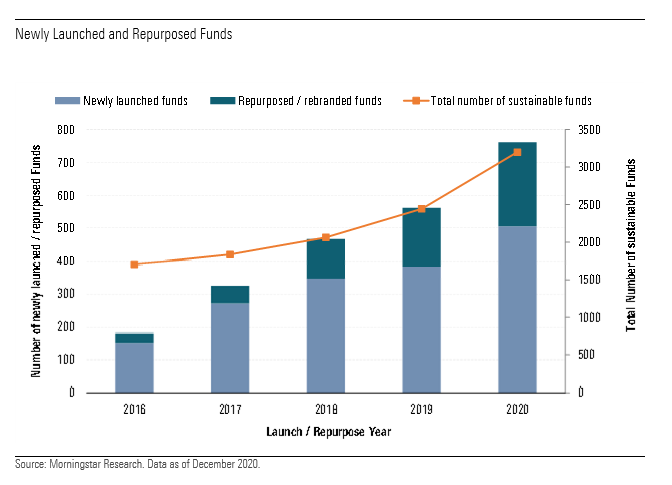 2 - Newly Launched and Repurposed Funds