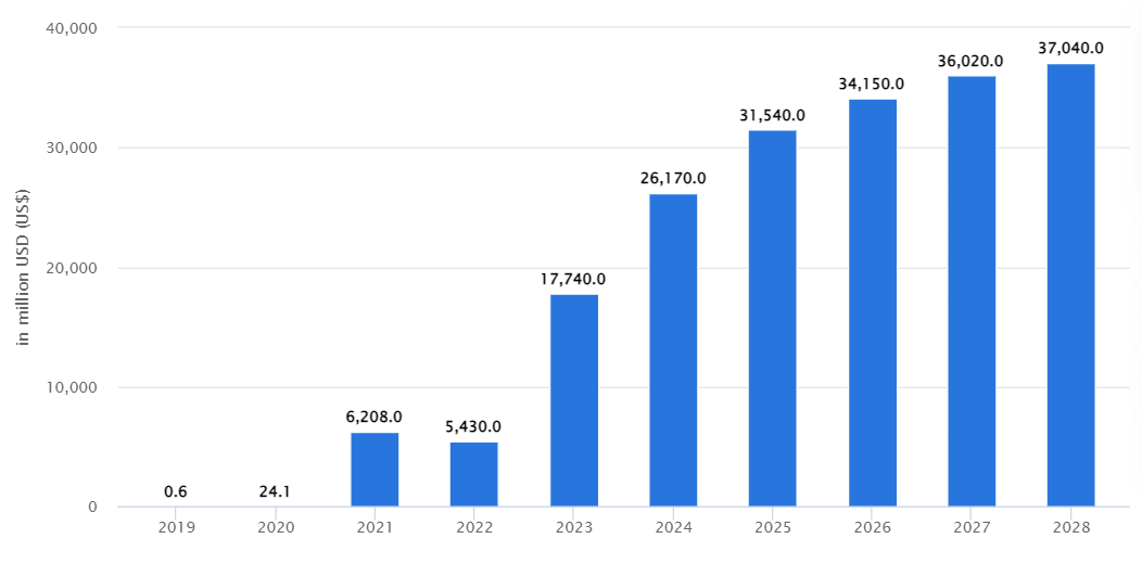 Revenue from DeFI products and services Revenue from DeFI products and services