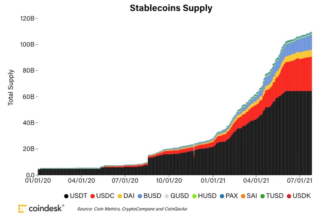 Stablecoins Supply