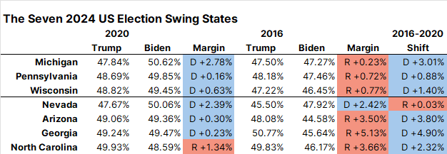 Seven Seven Swing States Seven Seven Swing States