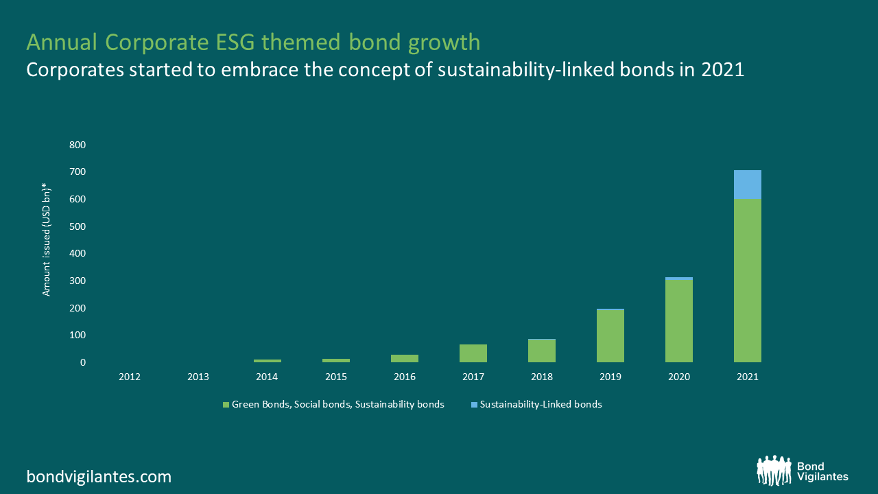 Annual corporate ESG themed bond growth Annual corporate ESG themed bond growth