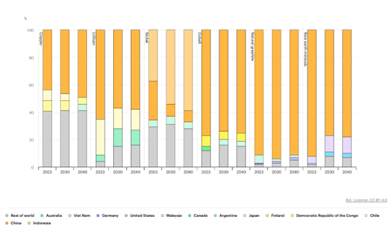 Concentração geográfica do refino até 2040 (IEA) Concentração geográfica do refino até 2040 (IEA)