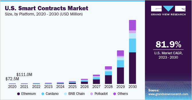 US Smart Contract Markets