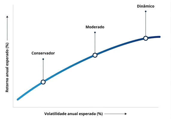 Alocação Estrat&eacute;gica de Ativos: A Influência do Horizonte Temporal no Risco