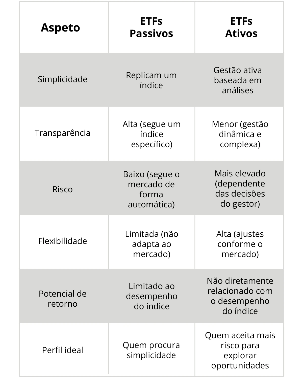 Tabela: ETFs Ativos vs ETFs Passivos