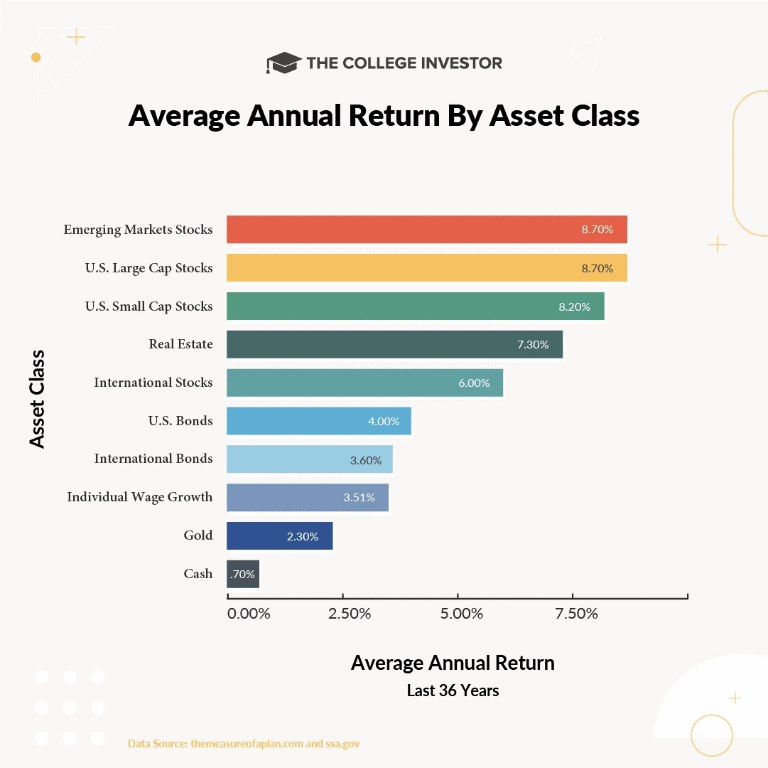 College Investor - Gráfico - Average Annual Return