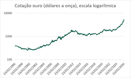 Gold price (dollars per ounce), logarithmic scale