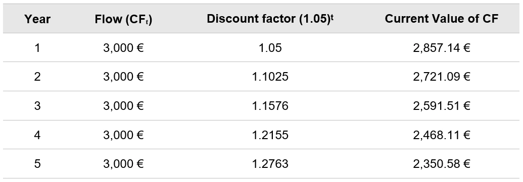 Year-by-year discount table – NPV Year-by-year discount table – NPV