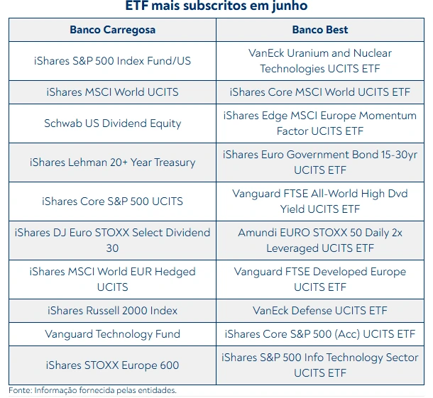 Tabela com os ETFs mais subscritos de junho