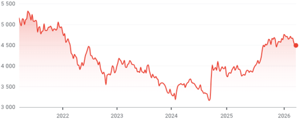 Evolução do CSI 300 ao longo dos últimos 5 anos