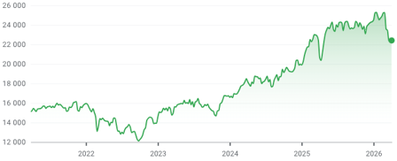 Evolução do DAX 40 ao longo dos últimos 5 anos
