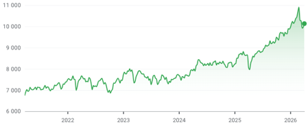 Evolução do FTSE 100 ao longo dos últimos 5 anos