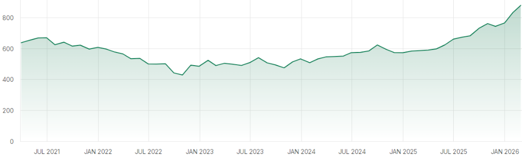 Evolução do MSCI Emerging Markets ao longo dos últimos 5 anos