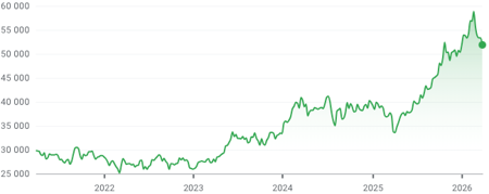 Evolução do Nikkei 225 ao longo dos últimos 5 anos