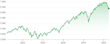 Evolução do S&P 500 ao longo dos últimos 5 anos