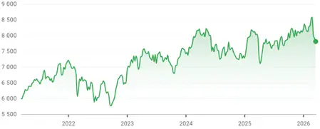 CAC 40 performance over the last 5 years