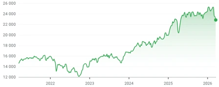 DAX performance over the last 5 years