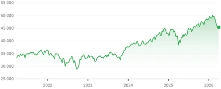 Evolução do Dow Jones Industrial Average ao longo dos últimos 5 anos