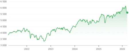 Euro Stoxx 50 performance over the last 5 years