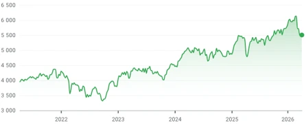 volução do EURO STOXX 50 ao longo dos últimos 5 anos