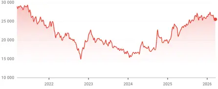 Hang Seng Index performance over the last 5 years