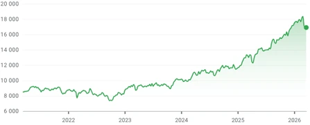 IBEX 35 performance over the last 5 years