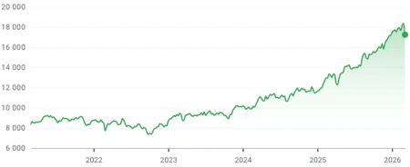 Evolução do IBEX 35 nos últimos cinco anos, em pontos (índice de preços, exclui dividendos)
