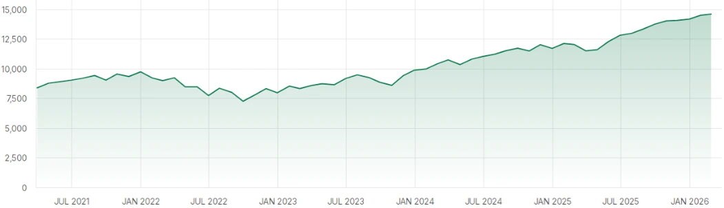 Evolução do MSCI World ao longo dos últimos 5 anos