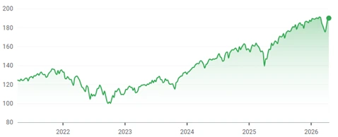 MSCI World performance over the last 5 years