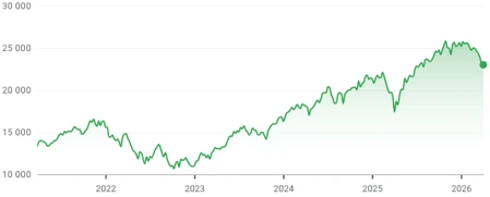 Evolução do Nasdaq-100 ao longo dos últimos 5 anos