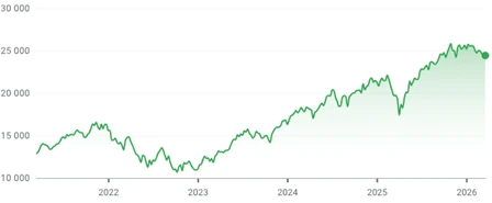 Nasdaq-100 performance over the last 5 years