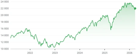 Performance of the Nasdaq Composite over the last 5 years Performance of the Nasdaq Composite over the last 5 years