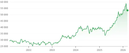 Nikkei 225 performance over the last 5 years