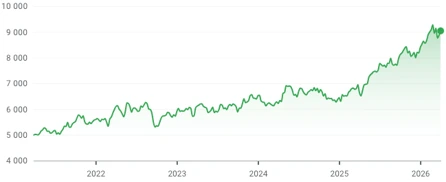 Evolução do PSI ao longo dos últimos 5 anos