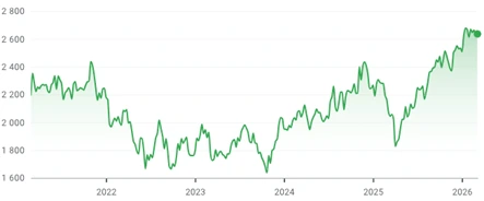 Evolução do Russell 2000 ao longo dos últimos 5 anos Evolução do Russell 2000 ao longo dos últimos 5 anos