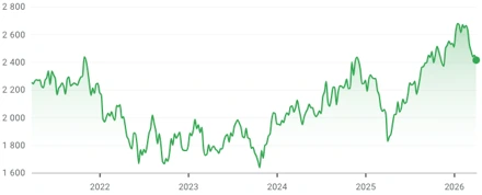 Evolução do Russell 2000 ao longo dos últimos 5 anos