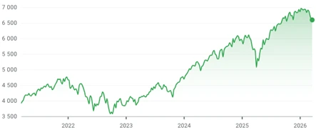 S&P500 performance over the last 5 years