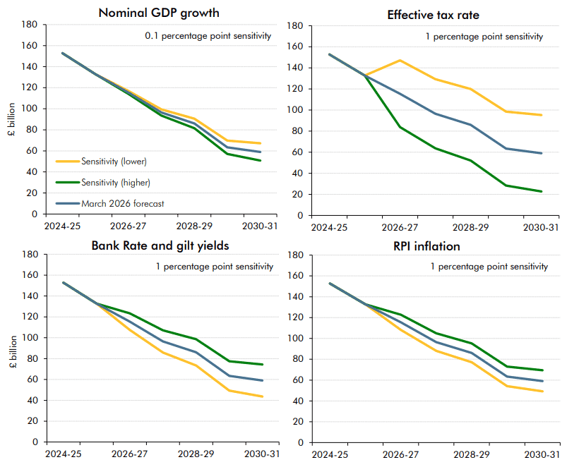 Figura 10 - Sensibilidade do d&eacute;fice a alterações nas principais variáveis macroeconómicas