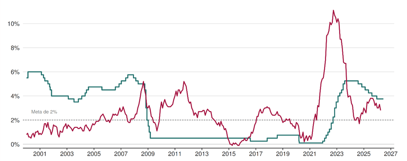 Figura 3 - Bank Rate e inflação no Reino Unido