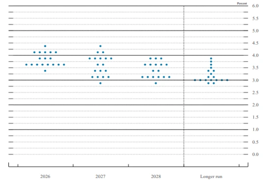 Federal Reserve, Summary of Economic Projections, 17 de junho de 2026 Federal Reserve, Summary of Economic Projections, 17 de junho de 2026