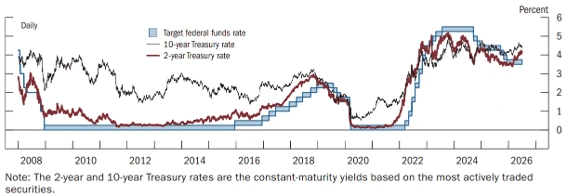 Federal Reserve, Monetary Policy Report, julho de 2026, Selected interest rates Federal Reserve, Monetary Policy Report, julho de 2026, Selected interest rates
