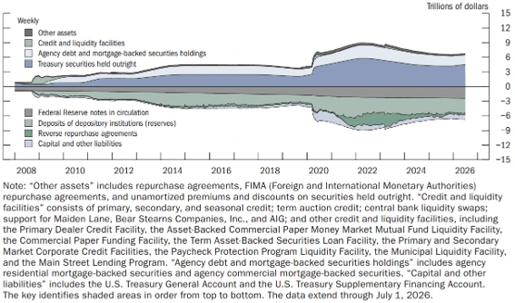 Federal Reserve, Monetary Policy Report, julho de 2026, Federal Reserve assets and liabilities Federal Reserve, Monetary Policy Report, julho de 2026, Federal Reserve assets and liabilities