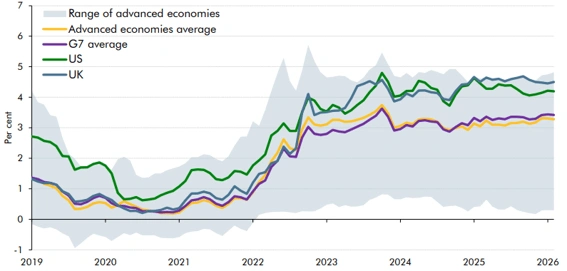 Figura 8 - Comparação internacional das yields soberanas a 10 anos Figura 8 - Comparação internacional das yields soberanas a 10 anos