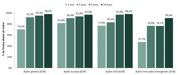 Percentagem de fundos de gestão ativa que ficaram abaixo do índice de referência