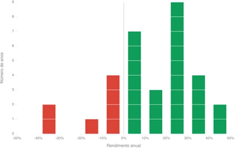Gáfico do crescimento do S&P500 de 78% entre 1993 e 2024